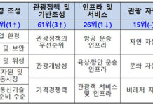우리나라 관광발전지수 14위…아시아 종합 4위 기록