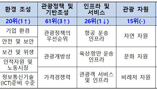 우리나라 관광발전지수 14위…아시아 종합 4위 기록